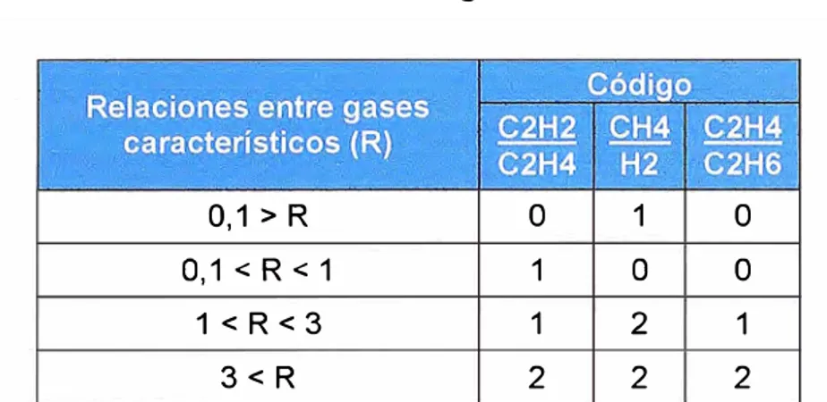 Tabla N º  3.2  Relación de gases característicos 