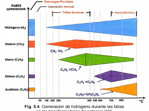 Fig. 5.4  Generación de hidrógeno durante las fallas  en los transformadores de  potencia [10]