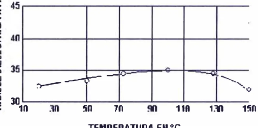 Fig. 2.2 Rigidez dieléctrica vs Temperatura 