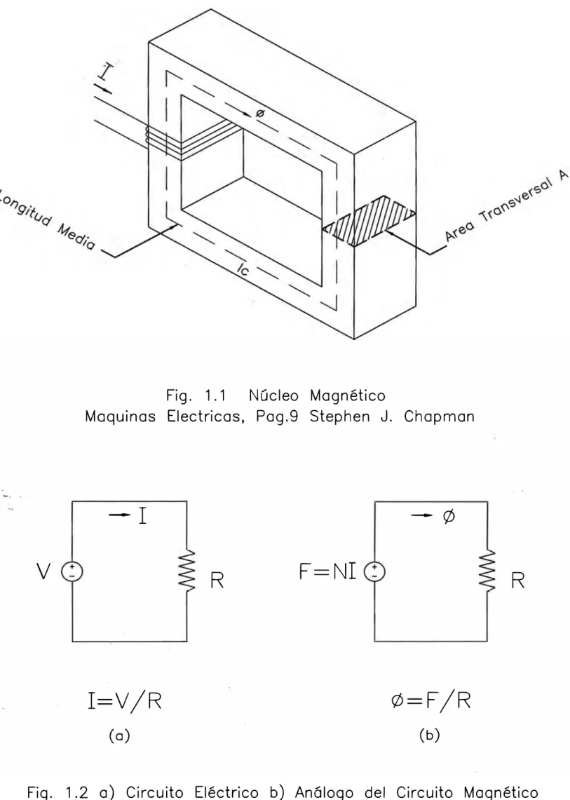 Fig.  1 .1  Núcleo  Magnético 
