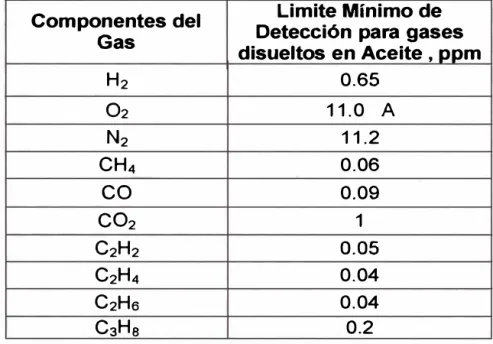 Tabla 8.  Limite mínimo de detección método C  (ASTM  D3612) 