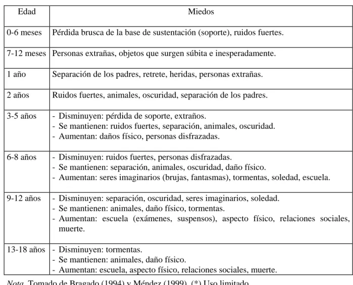 Tabla 1. Miedos más comunes en la infancia y adolescencia. 