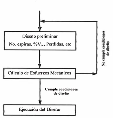 Fig.  1.1  Esquema del proceso simplificado de diseño 