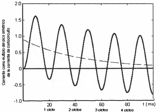 Fig. 2.1  Variación de la corriente con el tiempo durante una falla asimétrica 