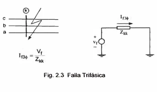 Fig. 2.3  Falla Trifásica 