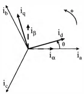 Fig. 1.3  Interacción de las corrientes del estator ia, ib, ic y las corrientes  de Clark ia, if] y Park id e Íq 