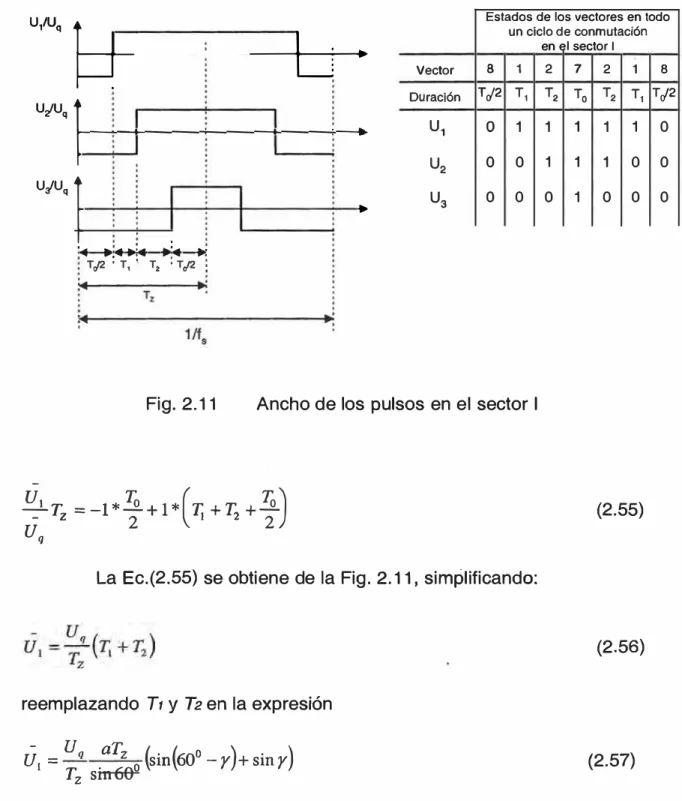 Fig.  2.11  Ancho de los pulsos en el sector 1 
