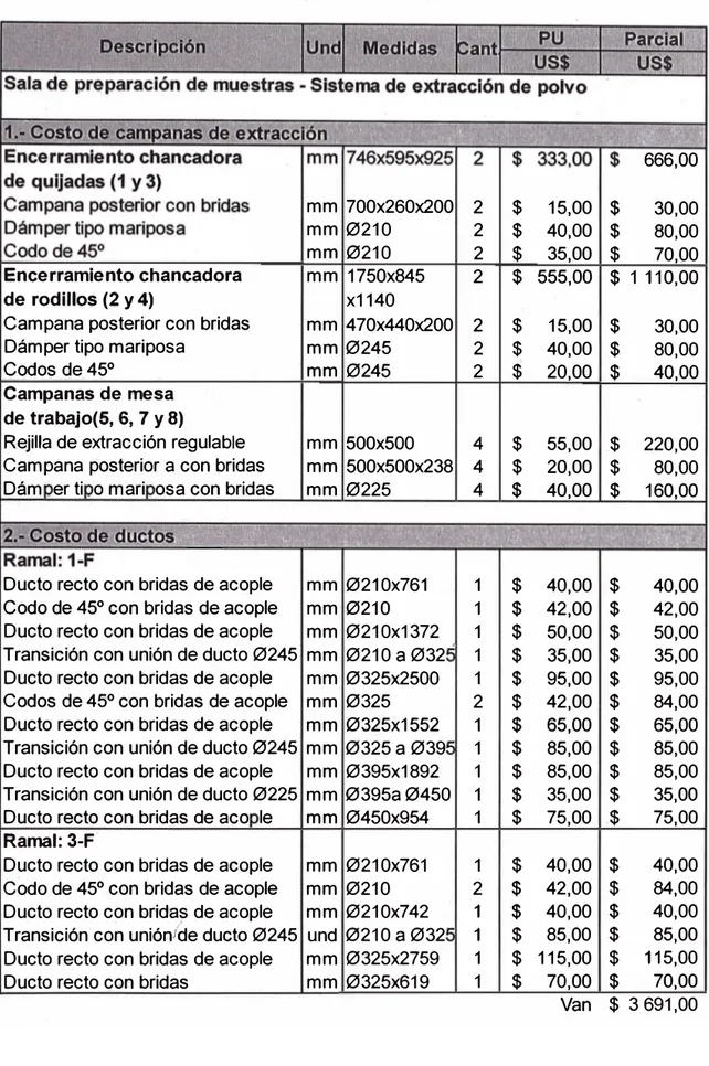 Tabla N º 4: Costos del sistema de extracción de polvo  666,00  mm  700x260x200  2  $  15,00  $ 30,00  mm  0210  2  $  40,00  $  80,00  0210  2  $  35,00  $ mm  70,00  Encerramiento chancadora  mm  1750x845  2  $  555,00  $  1110,00  de rodillos (2 y 4)  x