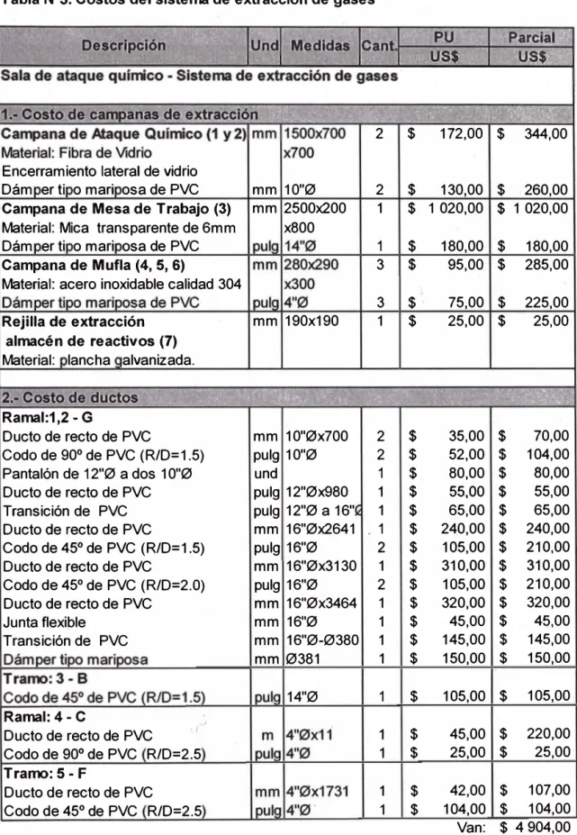 Tabla N º S: Costos del sistema de extracción de gases 