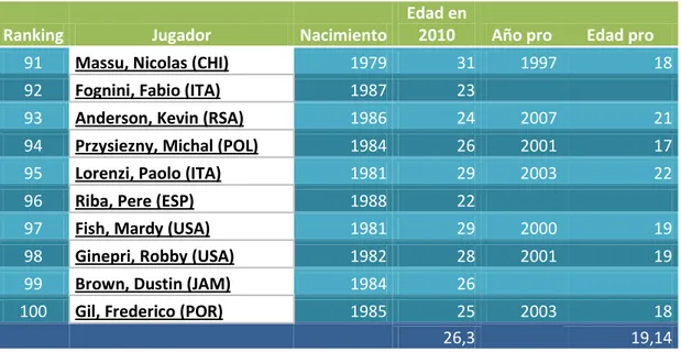 Tabla 3. Estudio generacional por posición en el ranking 