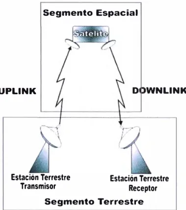 Figura 2.5 Uplink y Downlink 