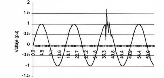 Fig. 2.1  Efecto en el voltaje debido a la conmutación de capacitores 
