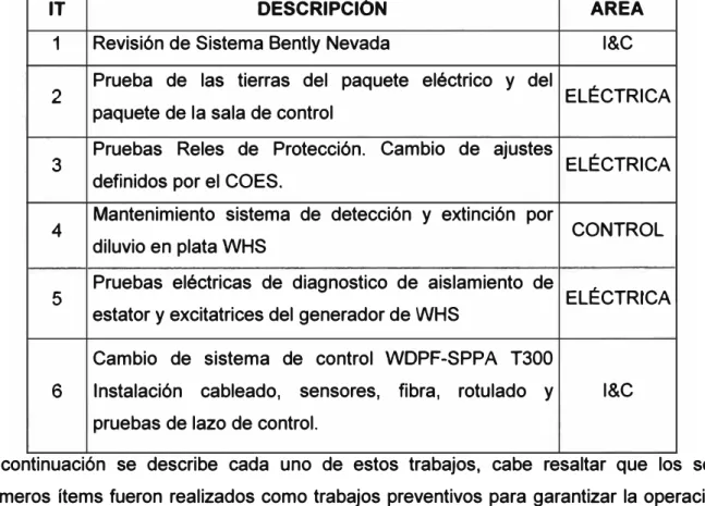 Tabla 4.1.Trabajos realizados en la implementación de sistema de control SPPA­