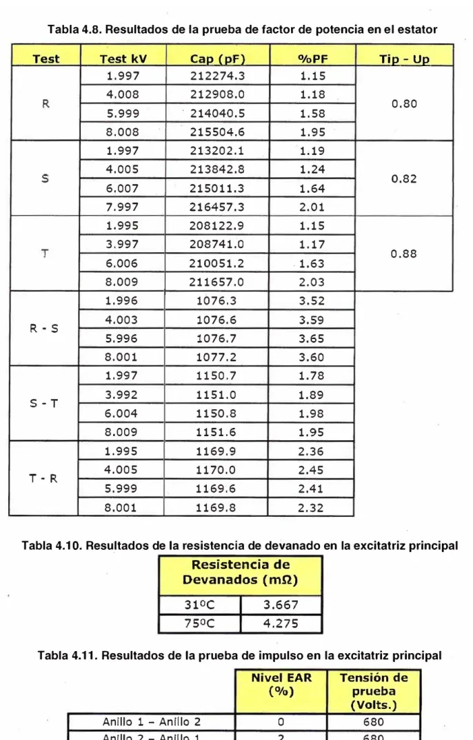 Tabla 4.8. Resultados de la prueba de factor de potencia en el estator  Test  Test  kV  Cap  (pf)  1  0/oPF  Tip - Up 