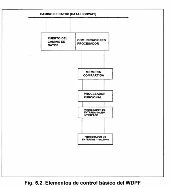 Fig. 5.2. Elementos de control básico del WDPF 