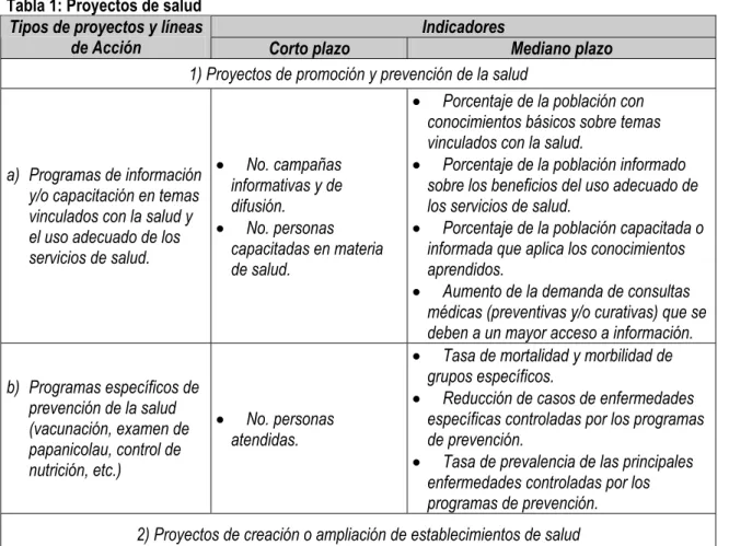 Tabla 1: Proyectos de salud 