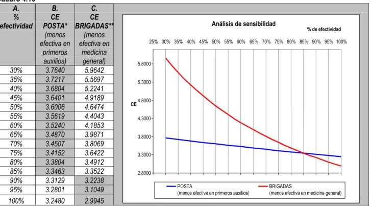 Cuadro 4.19  A.   %  efectividad  B.  CE   POSTA*   (menos  efectiva en  primeros  auxilios)  C
