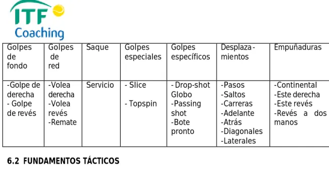 Tabla 4. Fundamentos tácticos en el tenis de campo 