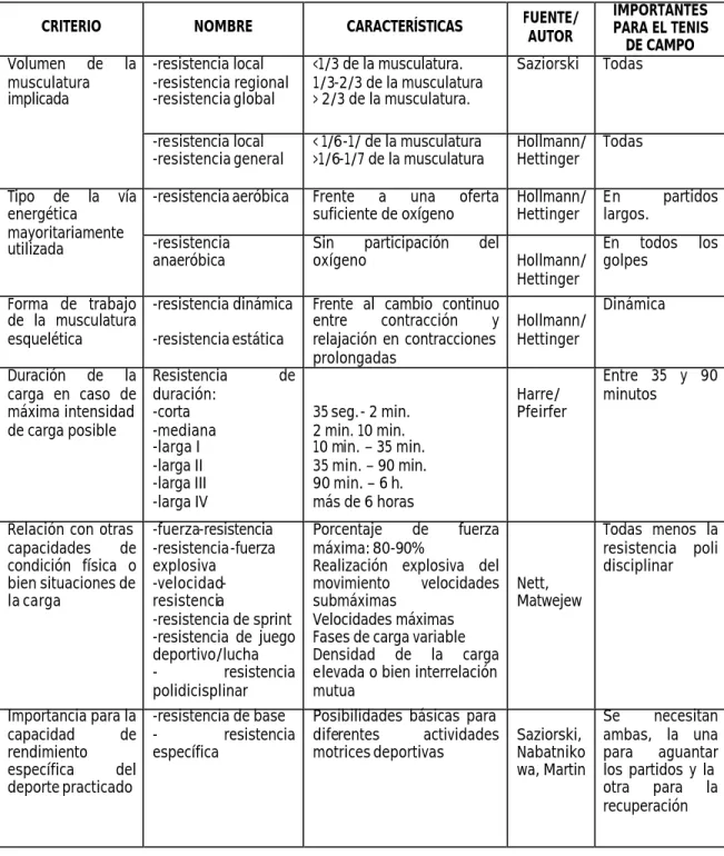 Tabla 6. Estructura de la resistencia Zintl, 1991: 33 