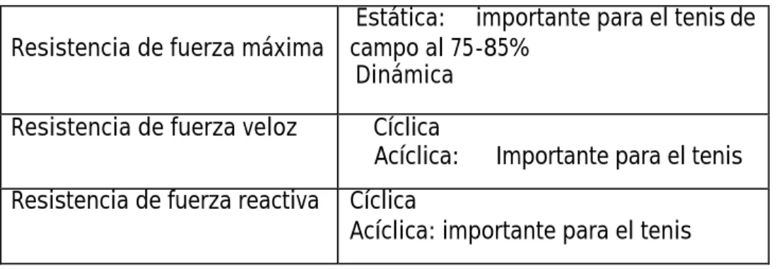 Tabla 10. Clasificación fuerza reactiva, Manso 1996: 187 