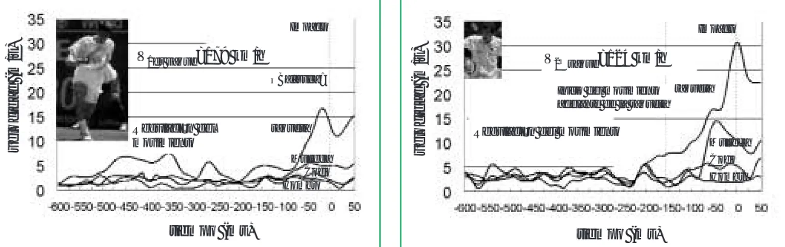 Fig. 4: Resumen de las velocidades del brazo y de la raqueta en los distintos golpes