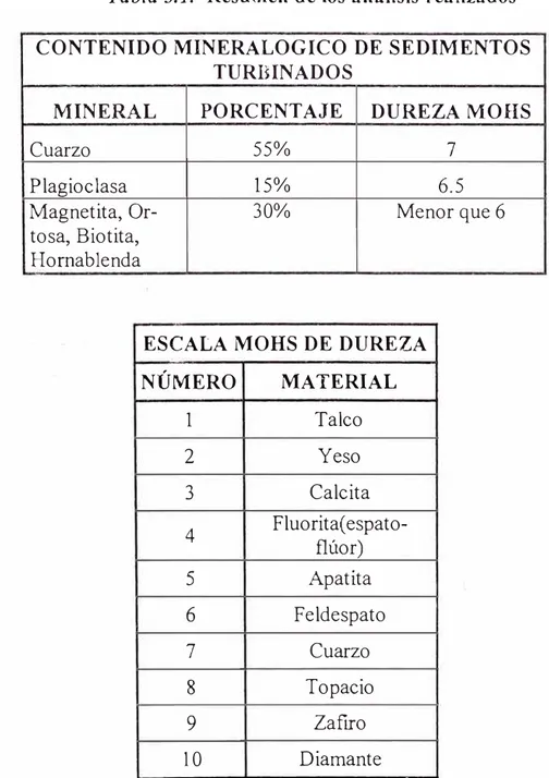 Tabla 3.1.  Resumen de los análisis realizados  CONTENIDO MINERALOGICO DE SEDIMENTOS 