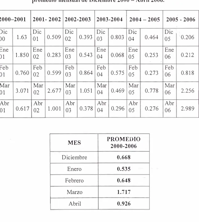 Tabla N º  3.4 Concentración de sólidos (gramos/litro) de agua turbinada  promedio mensual de Diciembre 2000 - Abril 2006