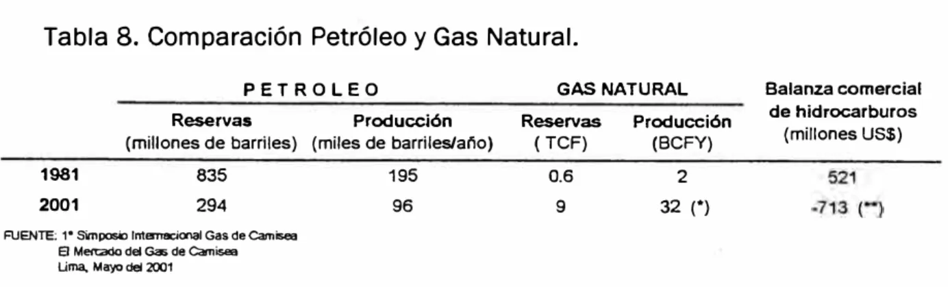 Tabla 8. Comparación Petróleo y Gas Natural. 