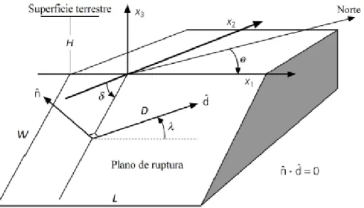 Figura 2.12 Parámetros de la geometría de la fuente sísmica. (Stein y  Wysession, 2003)