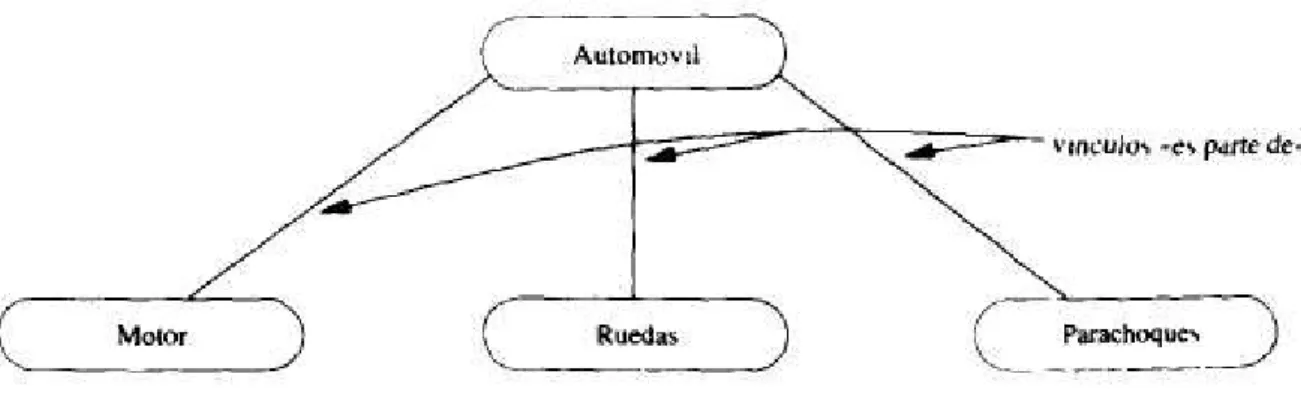 Figura 9.2    Una red simple con vínculos que representan “es parte de”