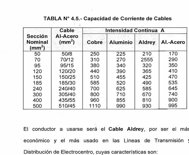 TABLA N º  4.5.- Capacidad de Corriente de Cables 