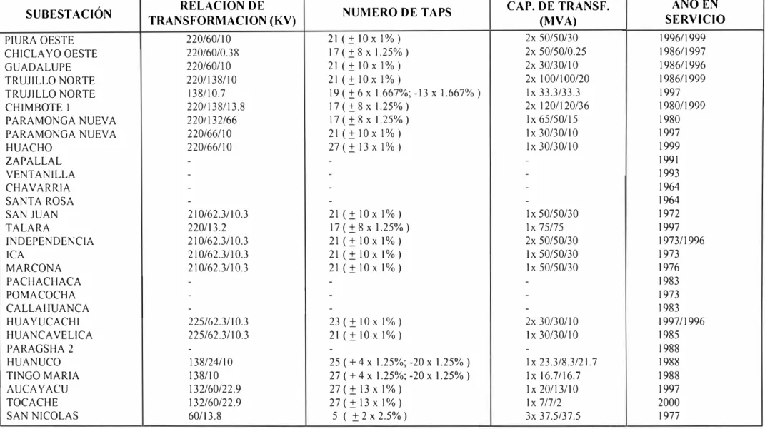 Fig. 1.1.1. Datos técnicos de transformadores. 
