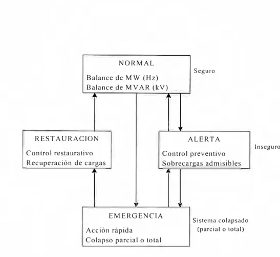 Fig.  1.2.2  Etapas de la Operación del Sistema de Transmisión 