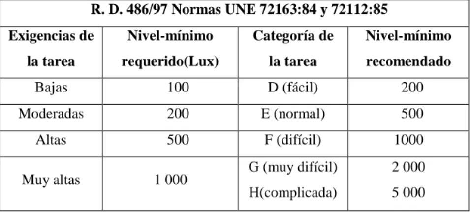 Tabla N° 12  Niveles de iluminación 