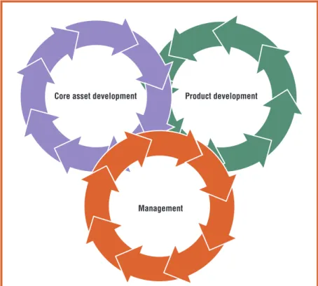 Figure 1. Product line development. The three essential activities  are core asset  development, product development, and  management to oversee and coordinate the process.