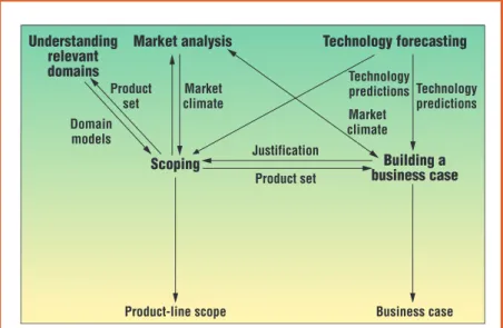 Figure 5. The “What to Build” pattern. Each  element represents a specific practice area (bolder font) to guide project activities.