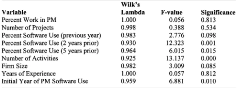 Table VII shows the results of the ANOVA tests for the equality of group means. Years of experience, percent work in PM, and number of projects are not significant at the 0.10 level and so are eliminated from further analysis