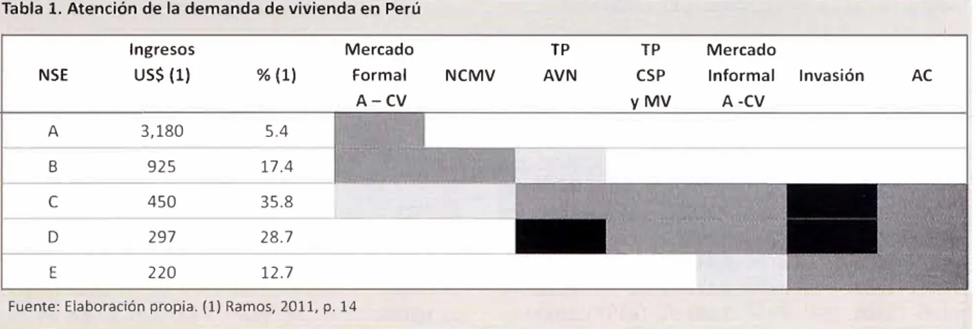 Tabla l. Atención de la demanda de vivienda en Perú 