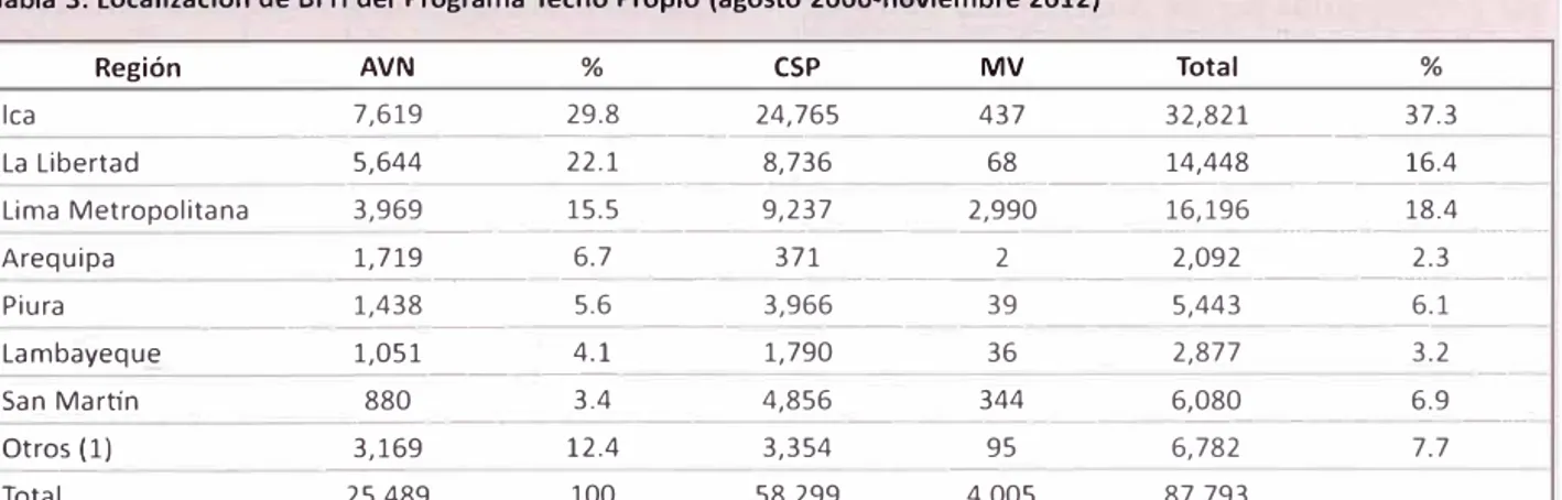 Tabla 3. Localización de BFH del Programa Techo Propio (agosto 2006-noviembre 2012) 