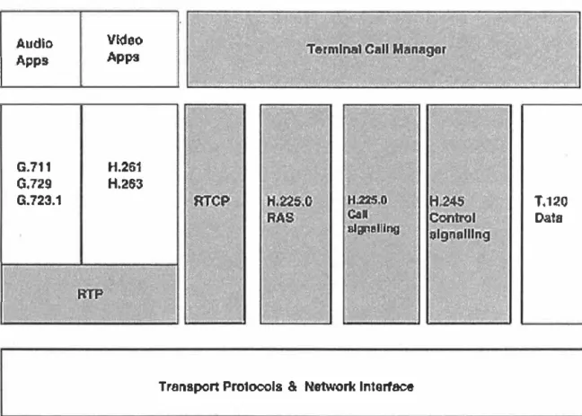 Fig. 1.1  Serie de protocolos H323 [7] 