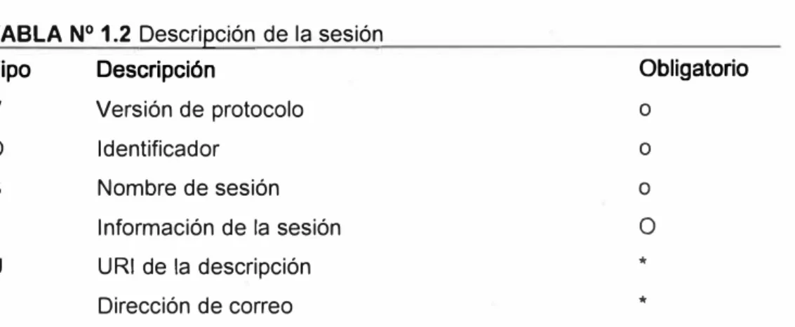 TABLA N º  1.2  Descripción de la sesión 