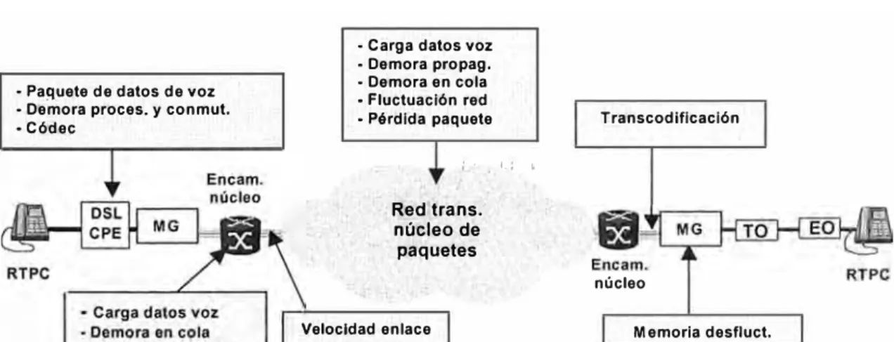 Fig.  1.9 Deterioros de la voz en una red IP [6] 