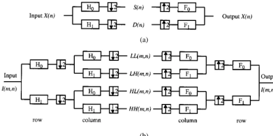 Fig. 3. (a) Filter bank implementation of 1-D wavelet transform. (b) Filter bank implementation of 2-D wavelet transform.