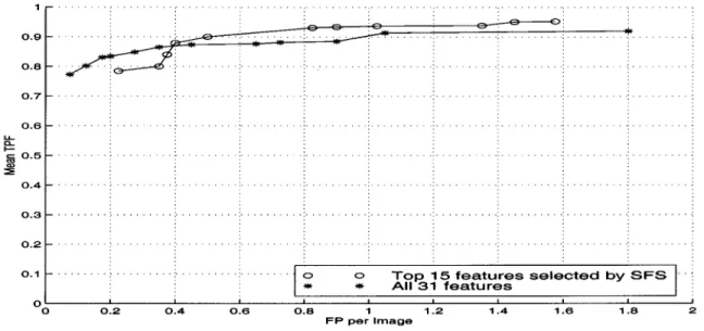 Fig. 9. Comparison of FROC curves obtained by using the top 15 features selected by the SFS method and all 31 features.