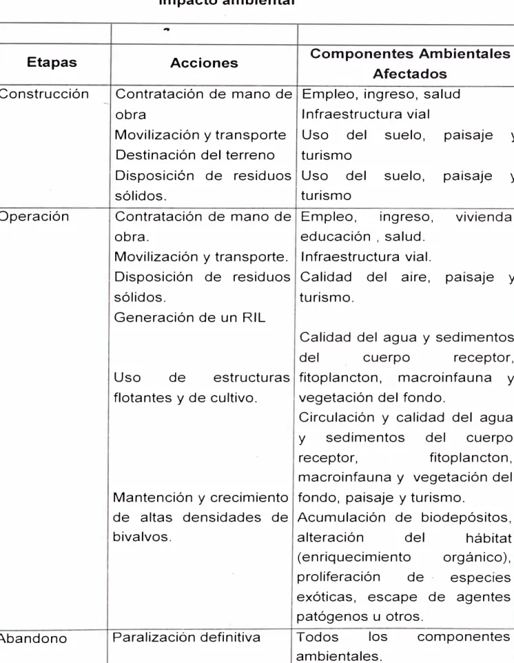 Tabla  1.  Elementos a ser considerados en la evaluación de  impacto ambiental 