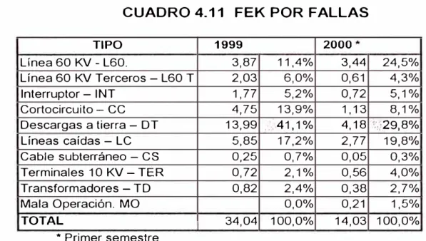 CUADRO 4. 11  FEK POR FALLAS 