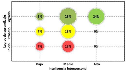Figura 3. Inteligencia interpersonal y logros de aprendizaje de los niños de la 