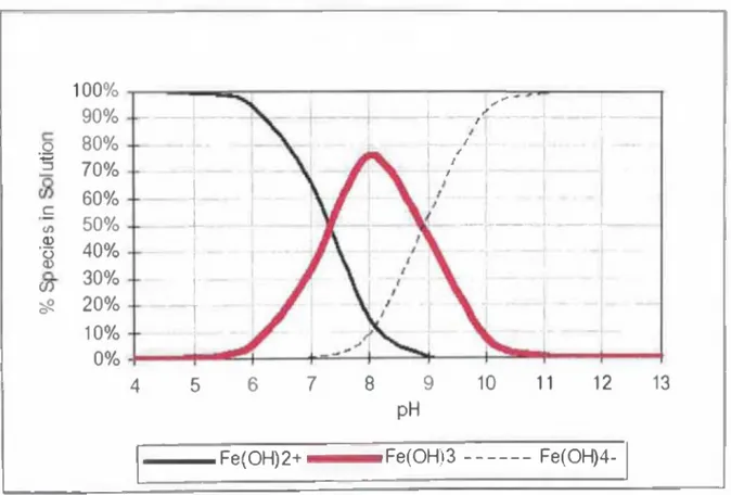 Figura 3 Especiación del  hidróxido férrico (las especies son Fe(OH)2+’ Fe(OH)3 and Fe(OH)4',  respectivamente)  [Chwirka et al.,  2004],