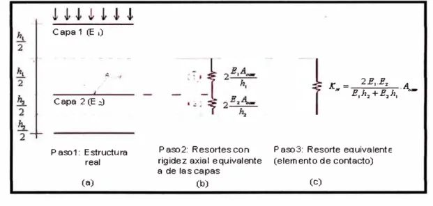 Figura 3.2- Cálculo de la rigidez normal de los elementos de contacto. 