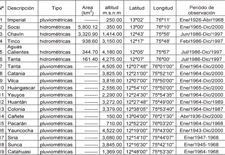 Cuadro 1.2:  Red de estaciones en la Cuenca del río Cañete 
